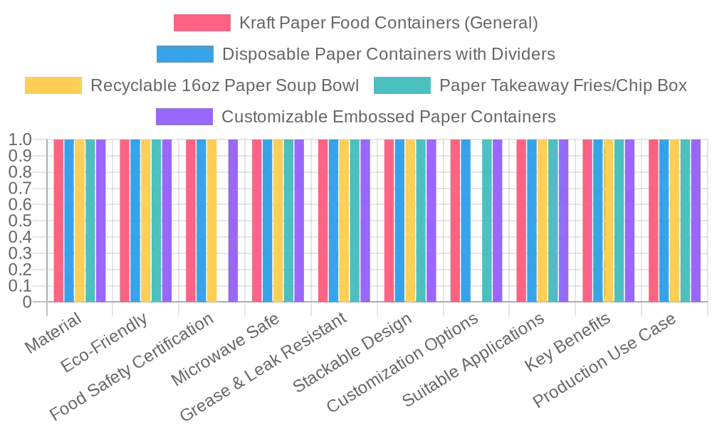 Comparison of Kraft Paper Food Containers