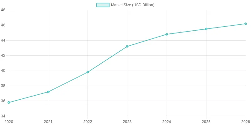 Market Size Growth Over Years