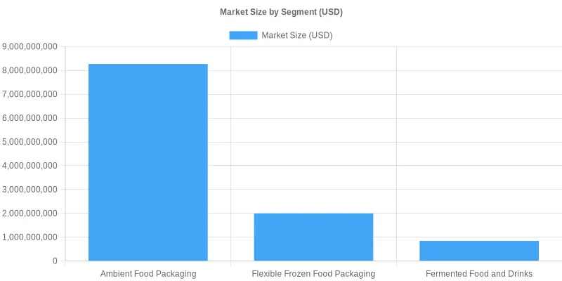 Market Size by Segment