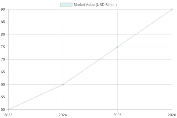 Market Value Over Years