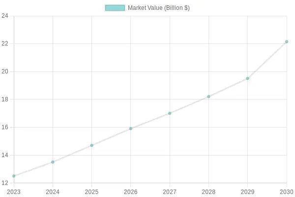 Market Value Growth Over Years