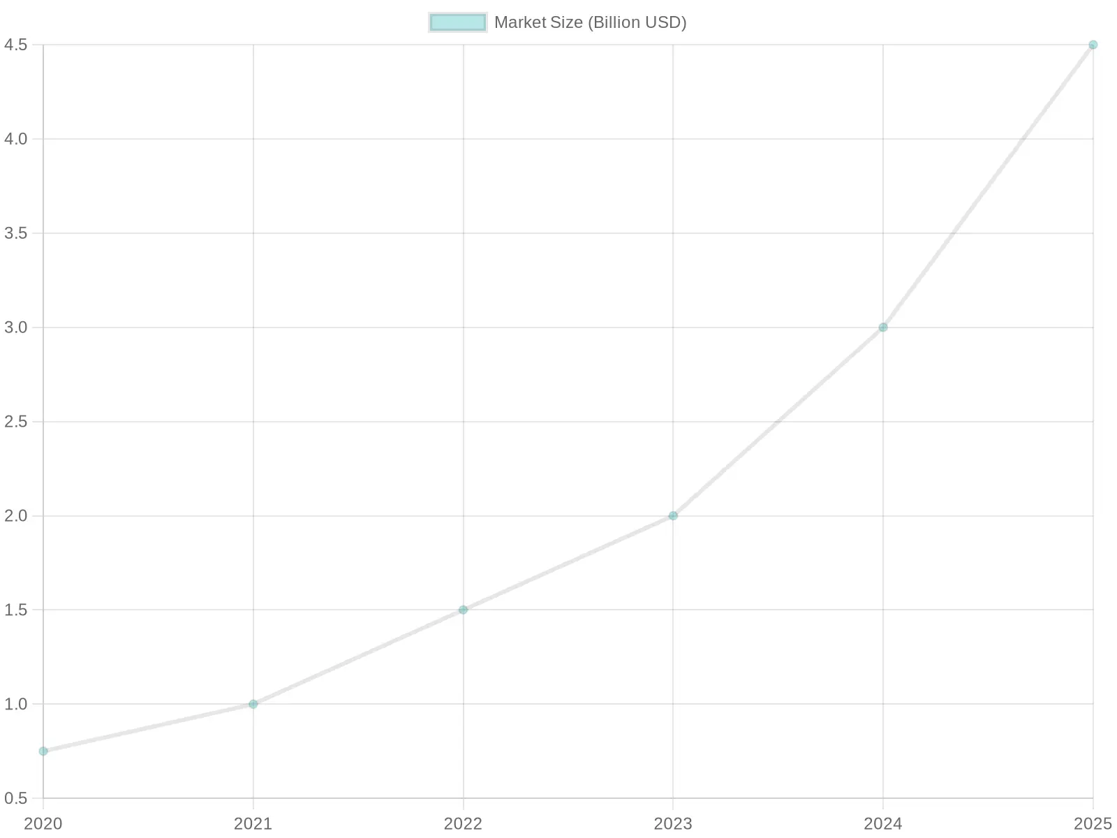 Market Size Growth Over Time