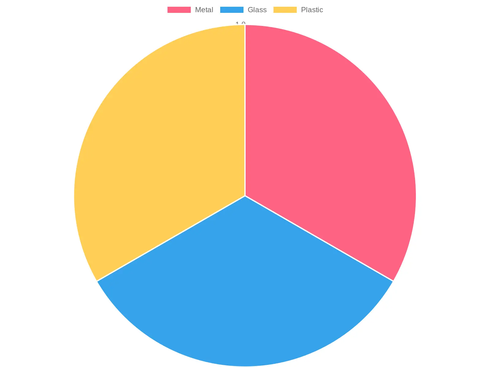 Comparison of Materials for Food Service