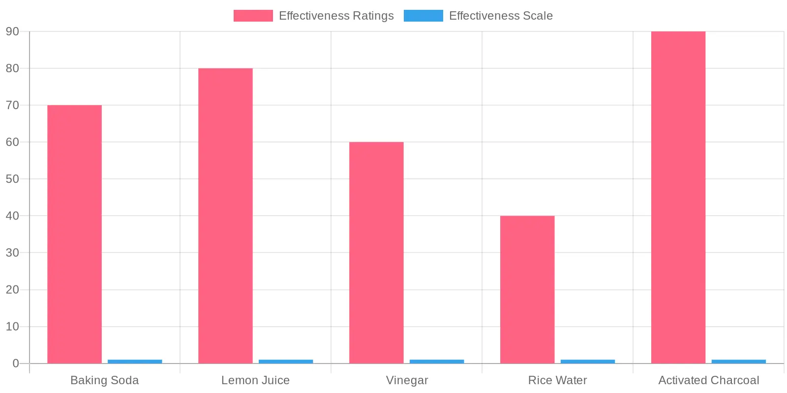 Effectiveness of Odor Removal Methods