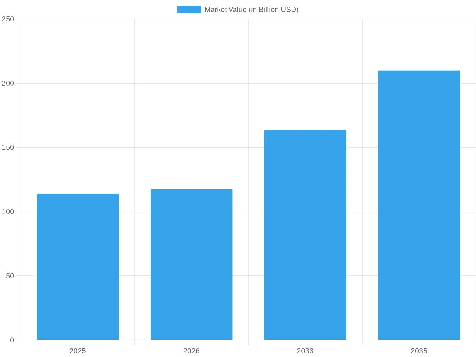 Global Plastic Food Container Market Growth