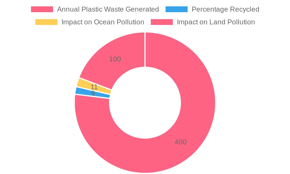 Distribution of Plastic Waste and Its Impact
