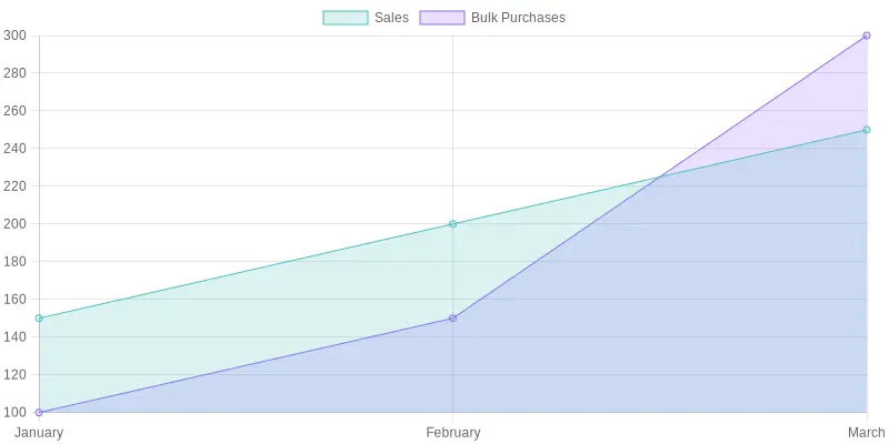 Sales and Bulk Purchases Trends