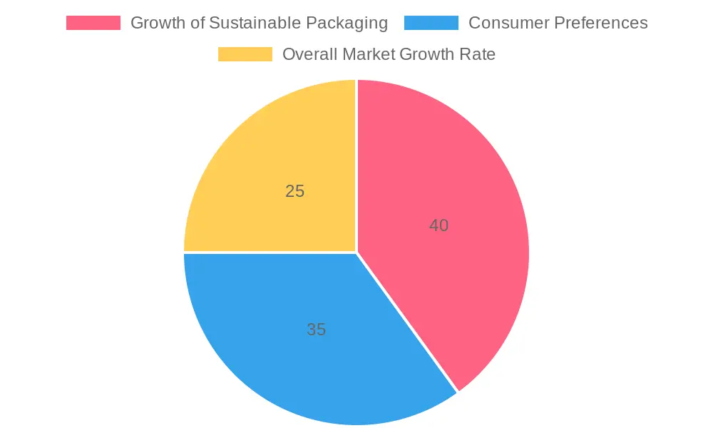 Market Insights on Sustainable Packaging