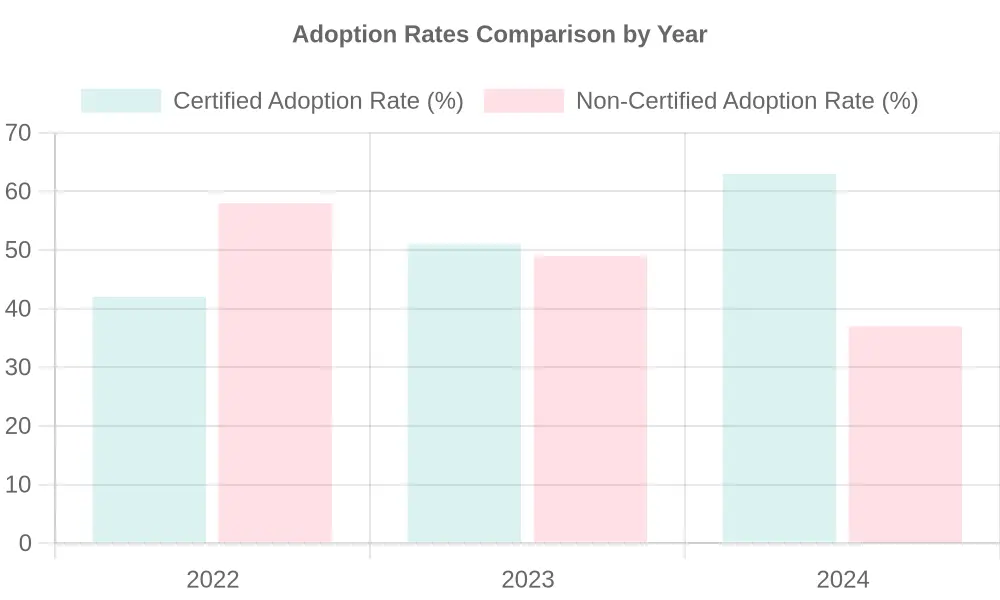 Adoption Rates of Certified vs. Non-Certified Food Containers in Chilean Healthcare Facilities
