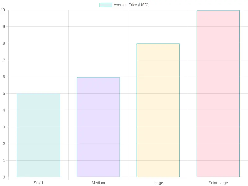Average Prices of Storage Sizes
