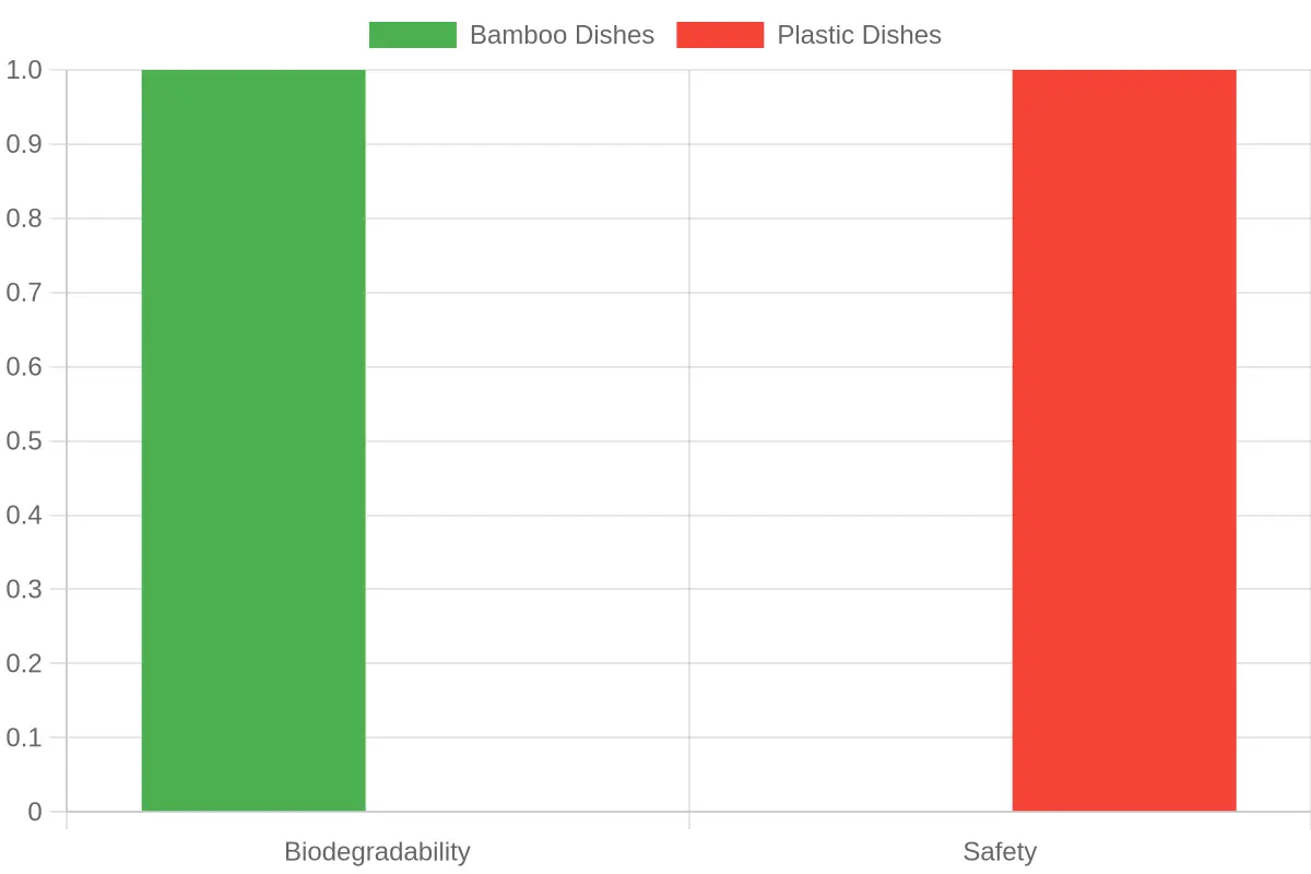 Bamboo vs Plastic Dishes Comparison Chart