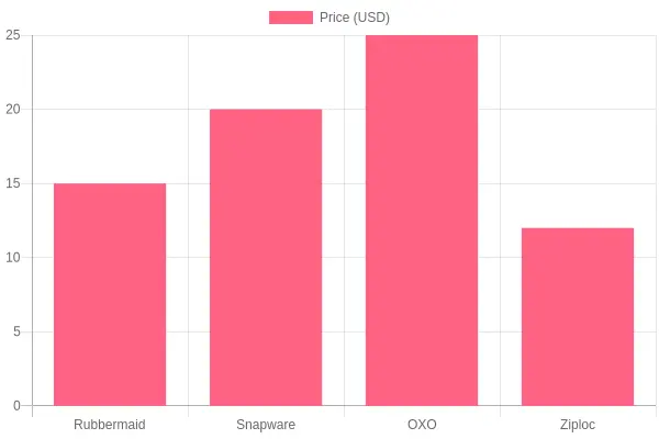 Brand Pricing Comparison