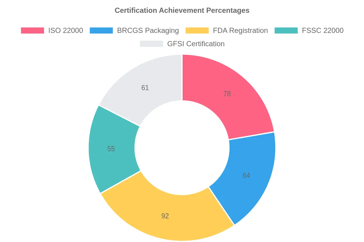 Chart showing certification achievement percentages for food packaging safety standards