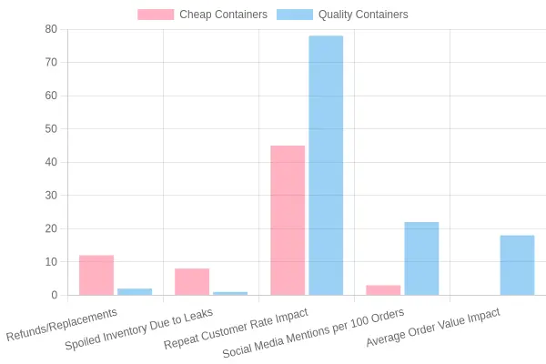 Comparison chart showing cheap vs quality container performance across key business metrics