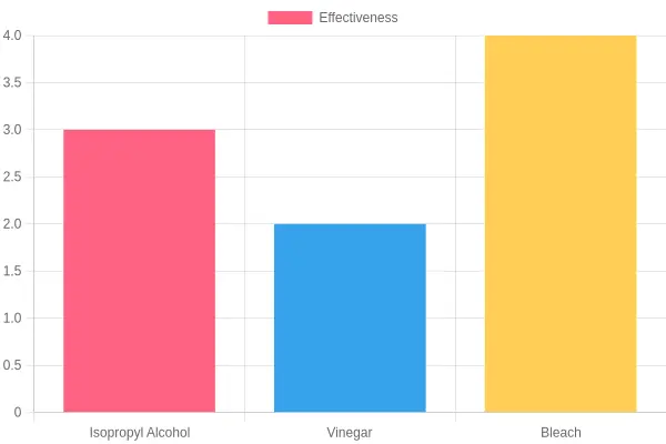 Comparison of Cleaning Methods Effectiveness