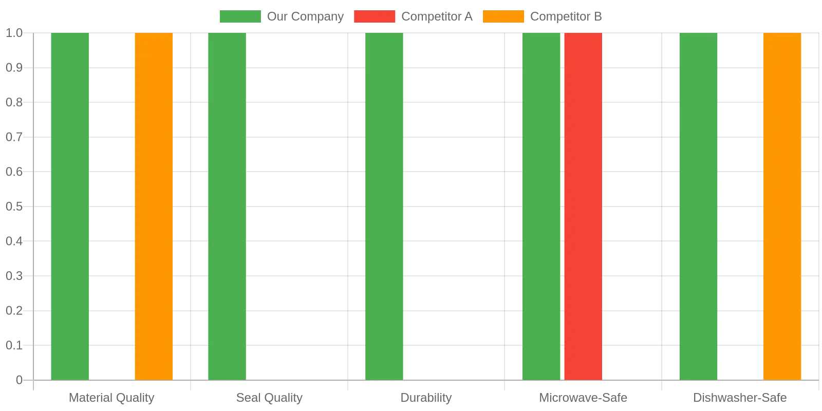 Comparison chart of red lid plastic containers features