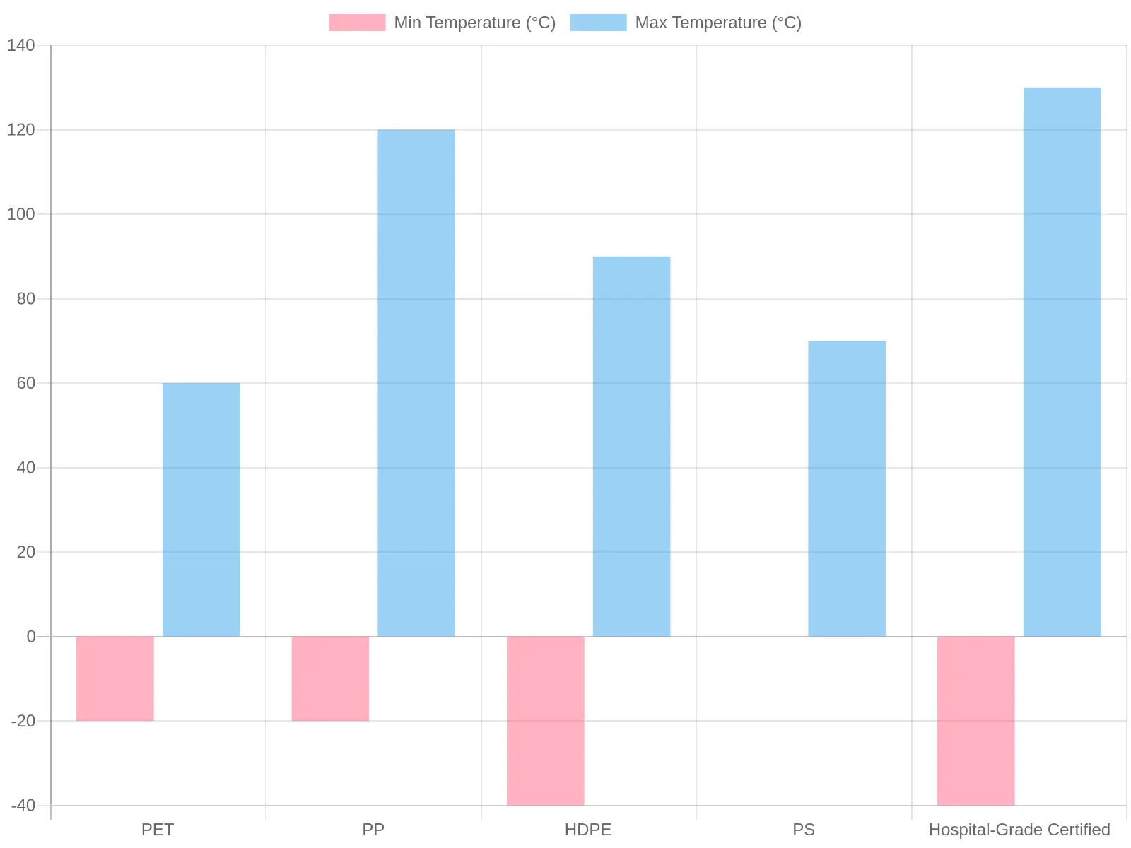 Temperature Range Comparison Chart for Container Types