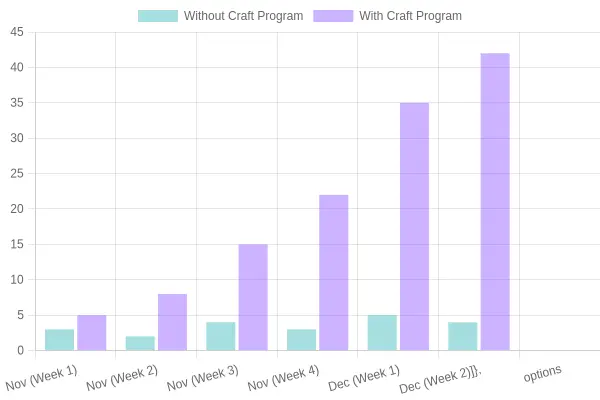 Social Media Engagement: Craft Program Impact