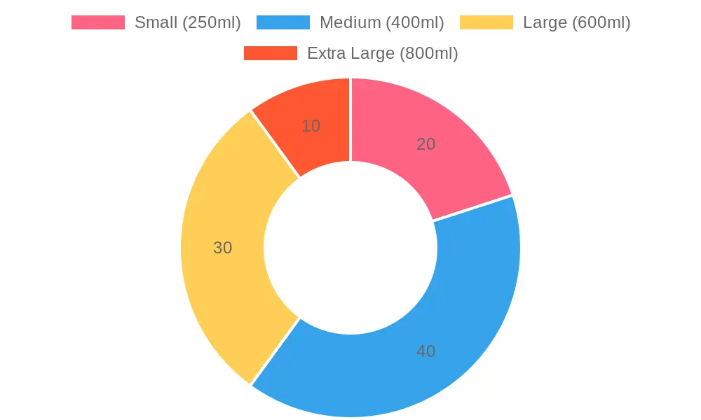 Cup Size Distribution
