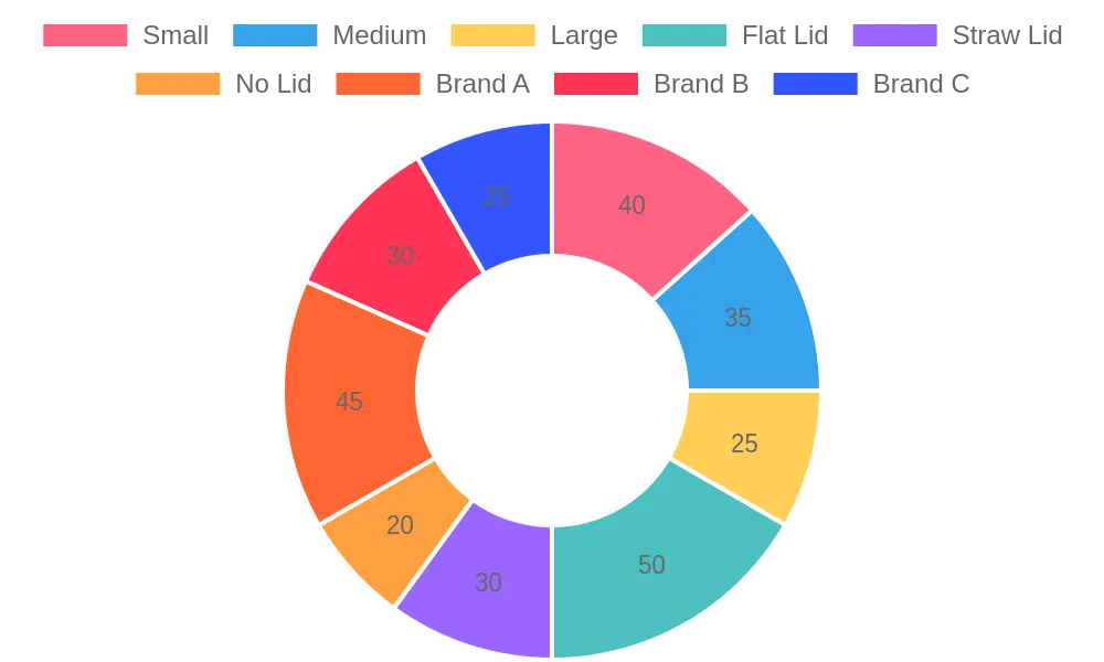 Customer Preferences Chart