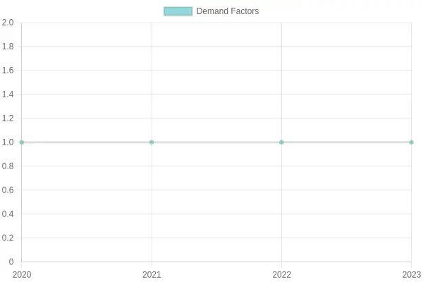 Demand Factors Over Years