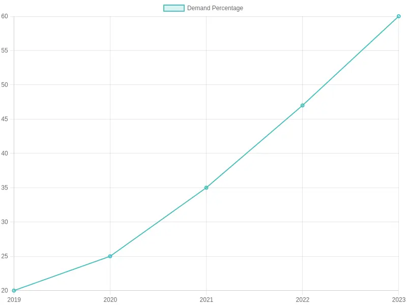 Demand Percentage Over Years