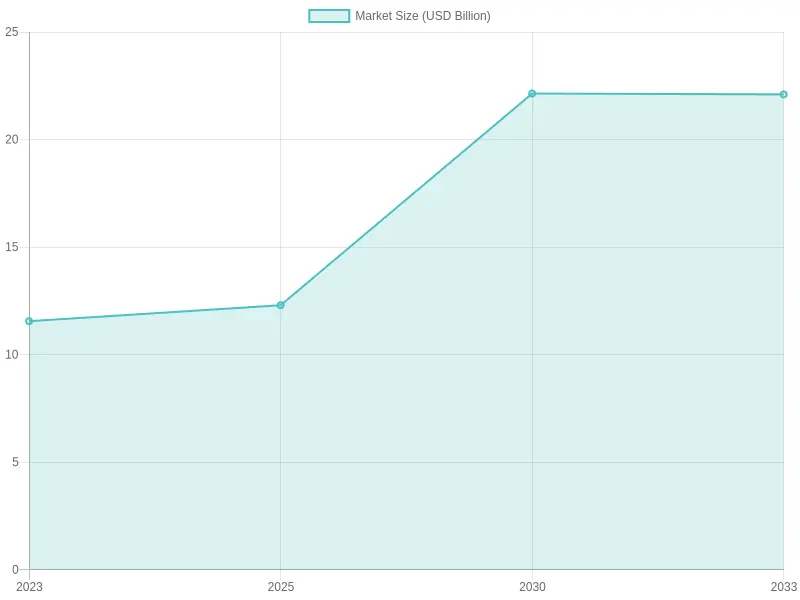 Market Size of Disposable Cups Over Time