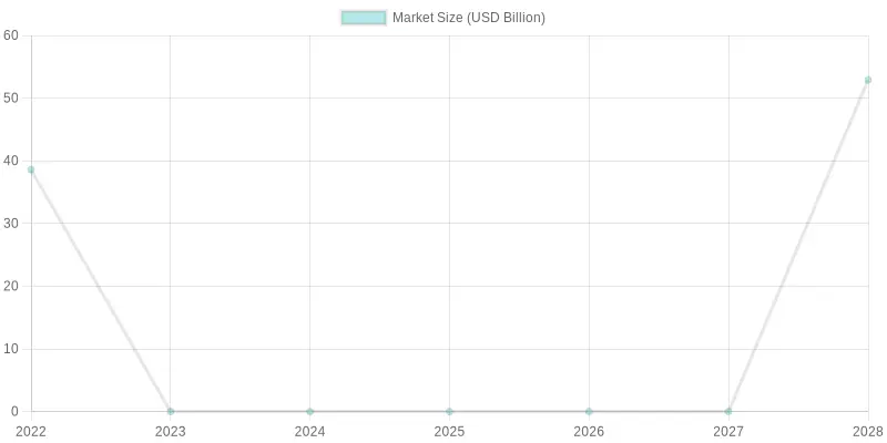 Disposable Tableware Market Growth Chart