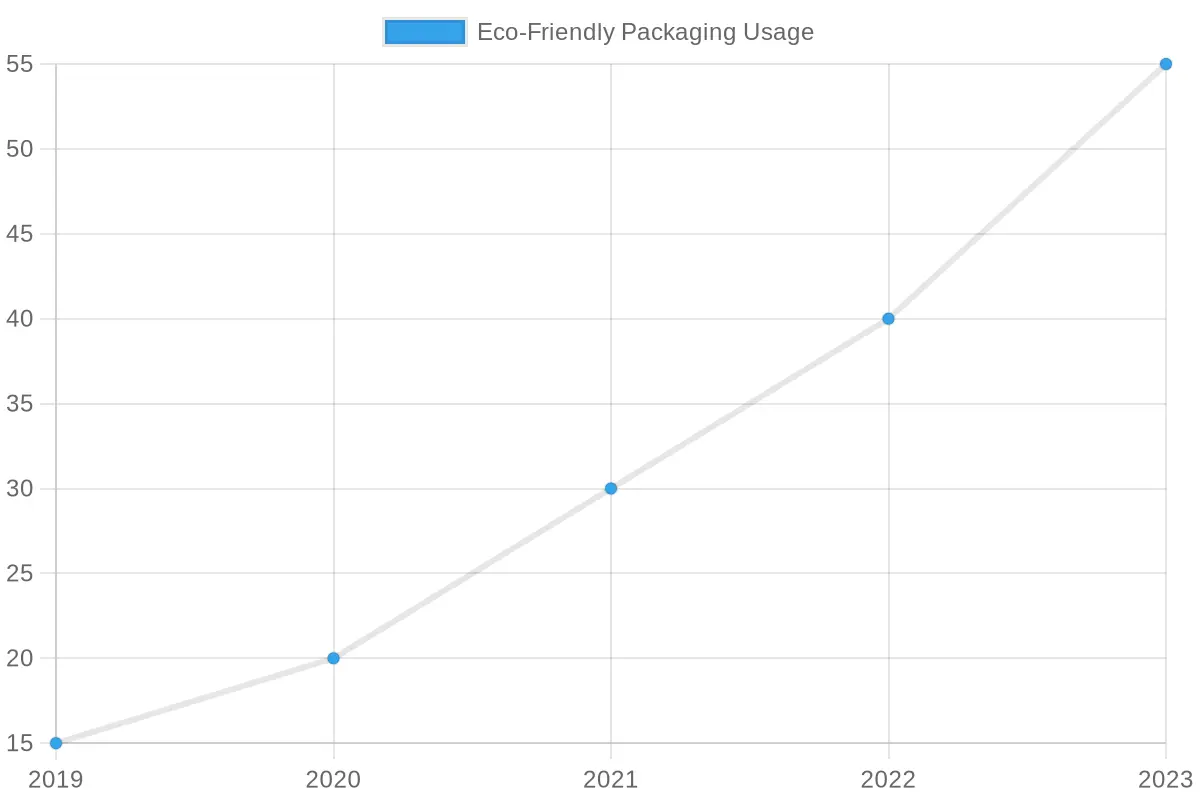 Eco-Friendly Packaging Usage Over Years
