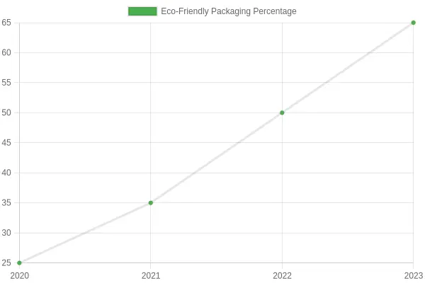Percentage of Food Packaging Using Eco-Friendly Materials