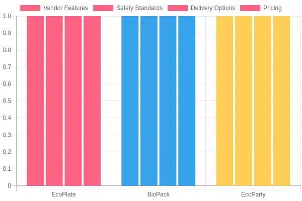 Comparison of Eco-Friendly Disposable Tableware Vendors