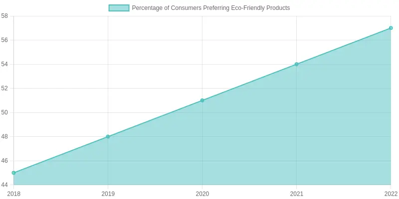 Consumer Preferences Chart Consumer Preferences for Eco-Friendly Products