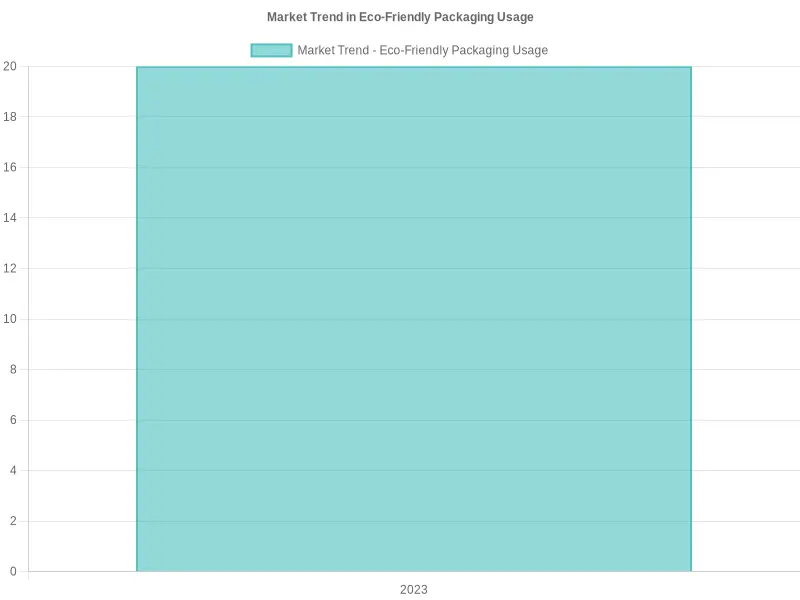 Market Trend in Eco-Friendly Packaging Usage