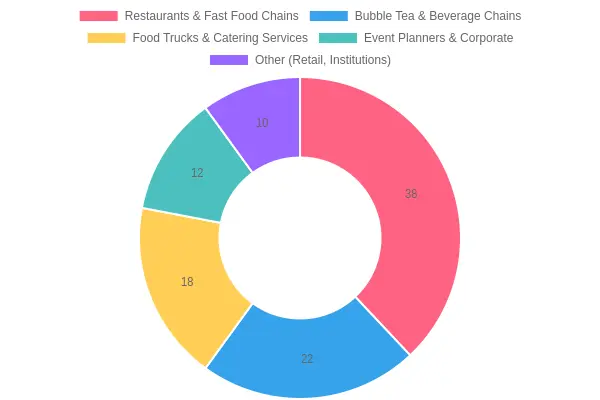Plastic Food Container Market - End-User Segment Breakdown