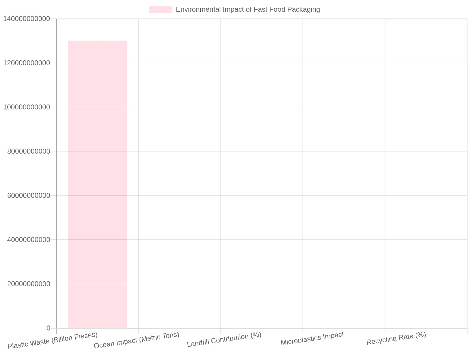Environmental Impact Chart