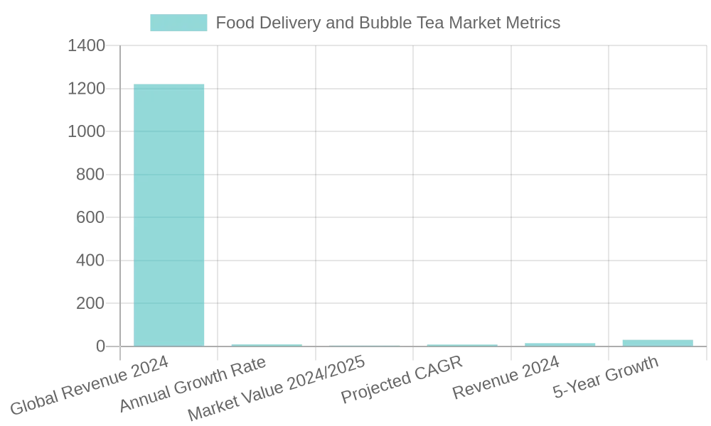 Chart showing key market growth data for food delivery and bubble tea sectors