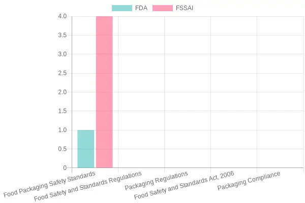 Regulations Comparison in Food Packaging Safety
