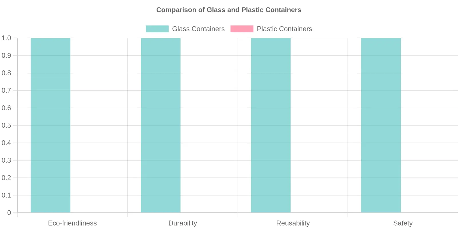 Glass vs Plastic Containers