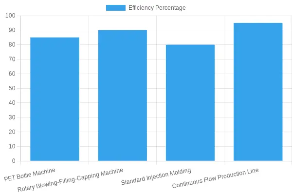 Production Efficiency Chart