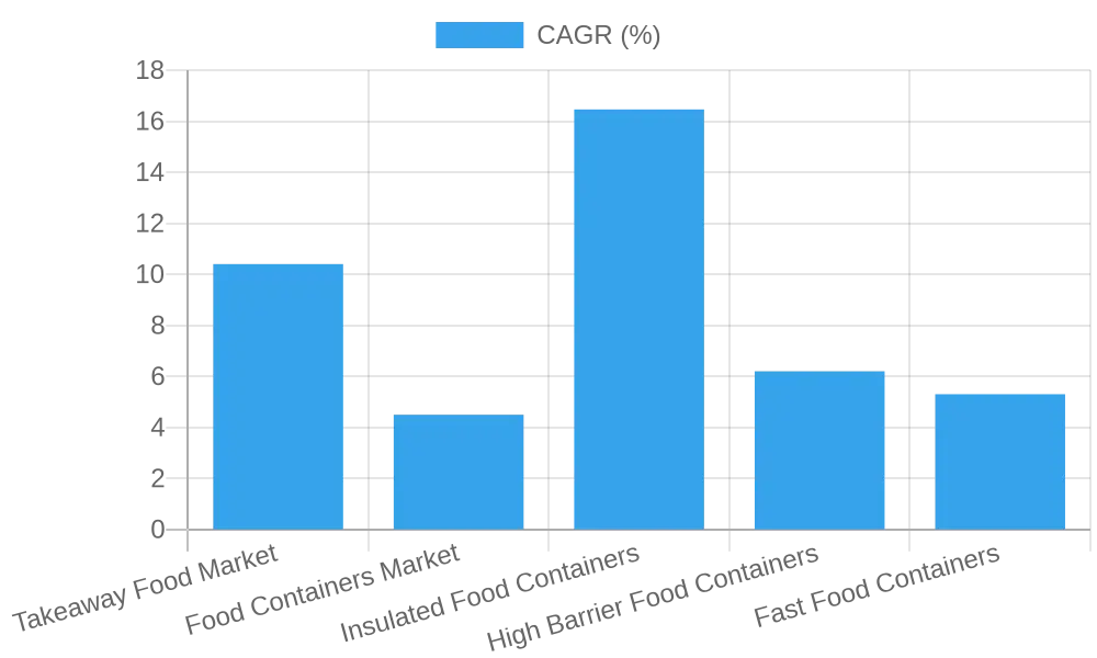 CAGR Projections for Food Markets