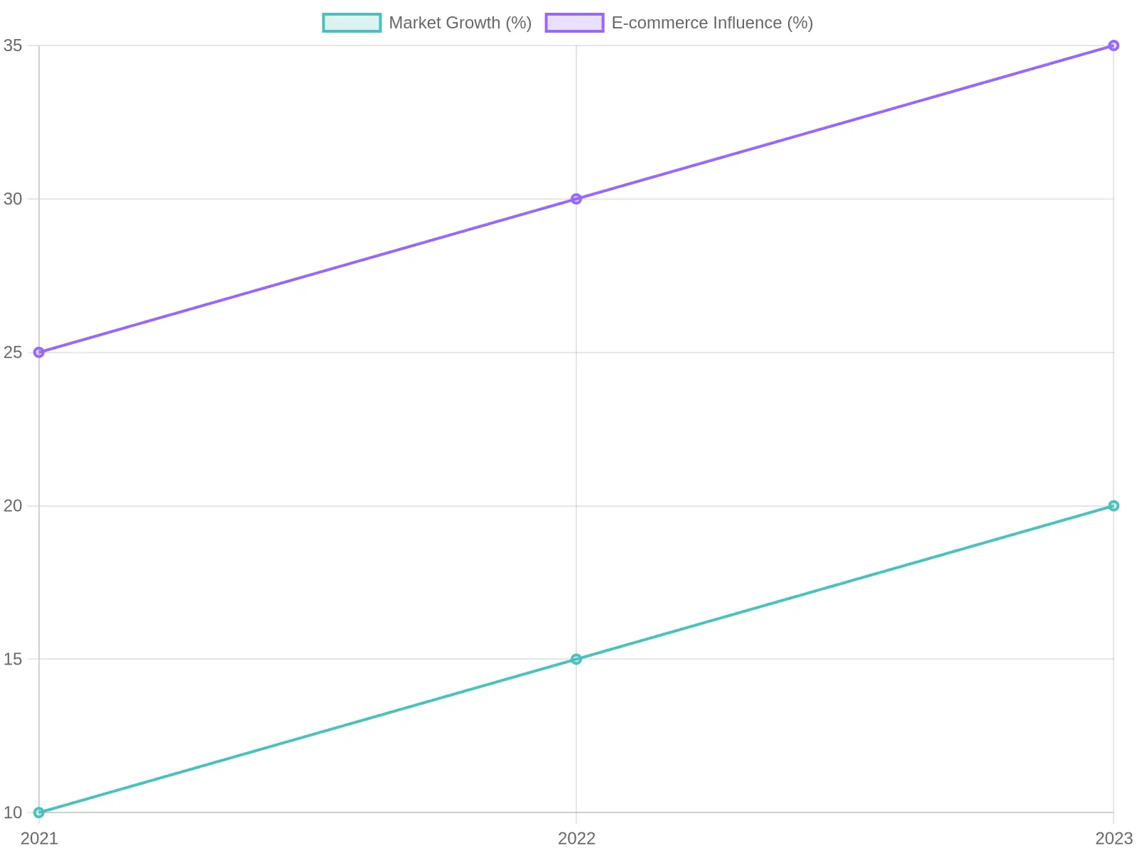 Market Growth and E-commerce Influence Over Years