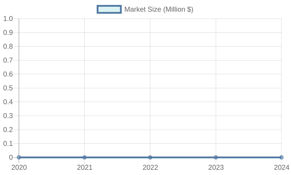Market Size Over Years