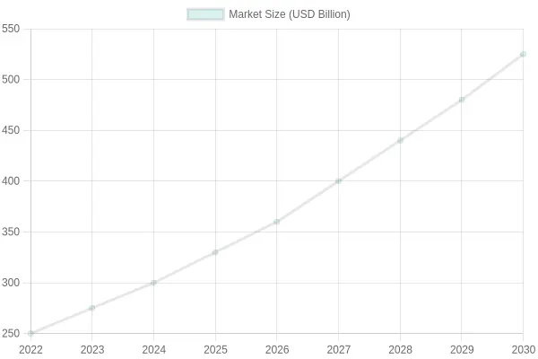 Market Size Growth Over Time