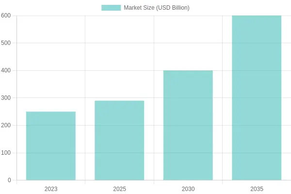 Projected Market Growth