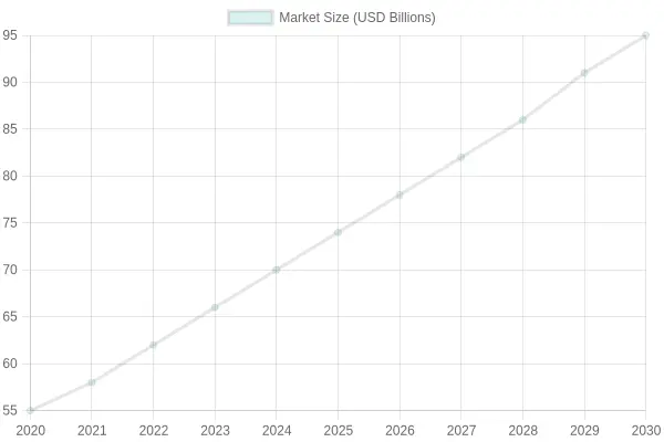 Global Plastic Food Container Market Size Growth Chart