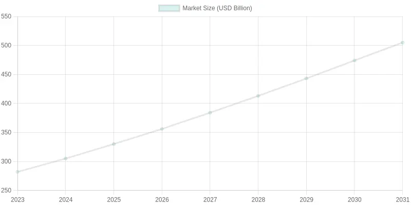 Eco-Friendly Food Packaging Market Growth Chart