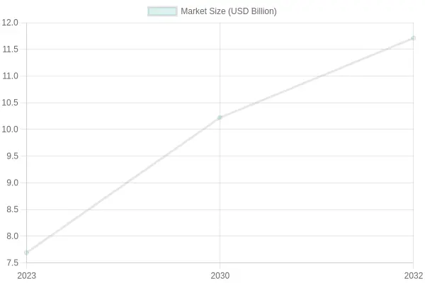 Market Size Growth Over Years