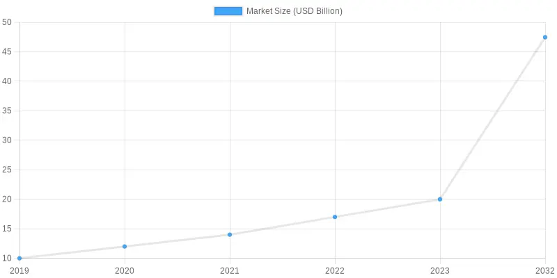 Market Size Growth Over Years