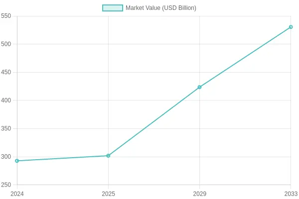 Chart showing sustainable food packaging market growth from 2024 to 2033