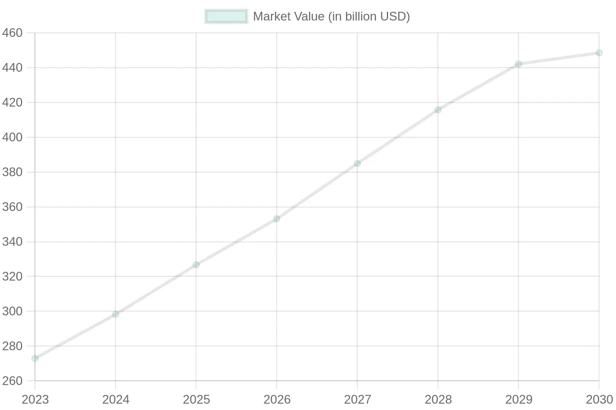 Market Value Growth Over Years
